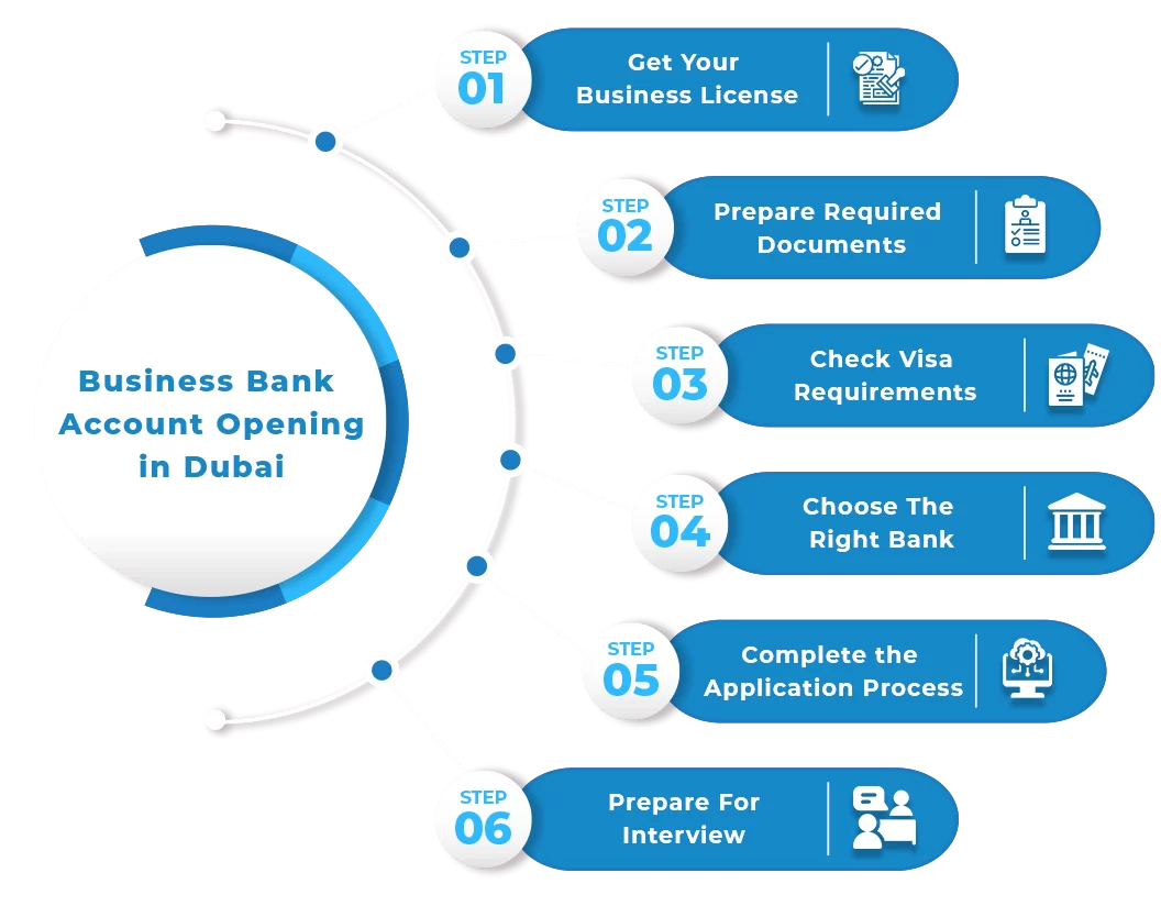 Business Bank Account Opening in Dubai